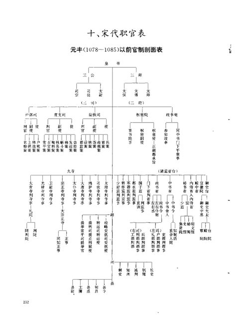 宋朝官職表|宋朝官职一览表合集